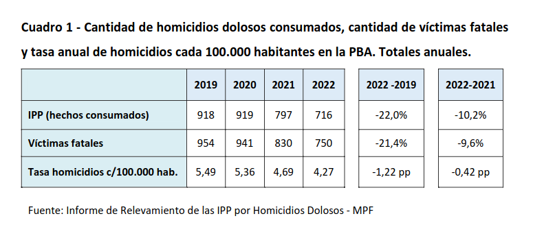 Homicidio Dolorosos 2019-2022
