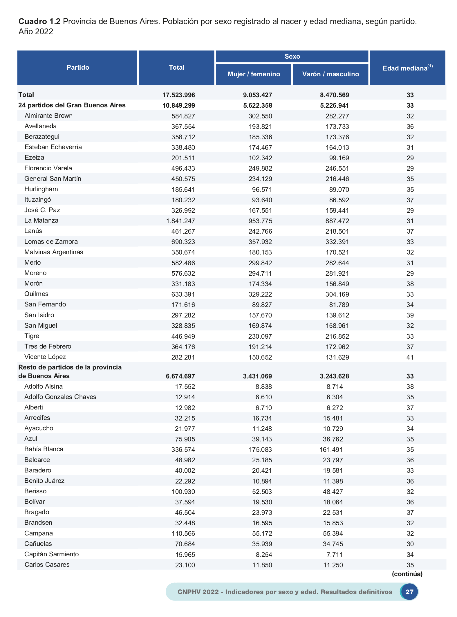Municipios Censo 2022 - 3