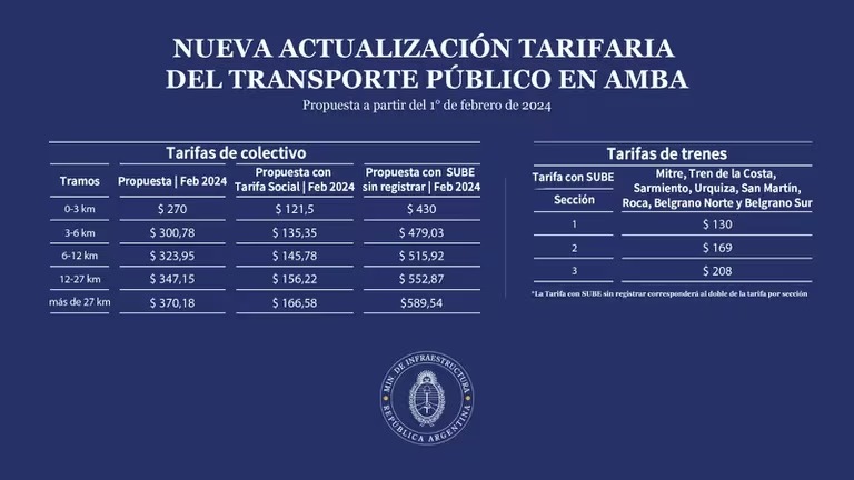 Nuevo cuadro tarifario de colectivos y trenes en el AMBA.