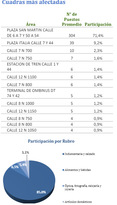 Informe sobre venta callejera de la Cámara Argentina de Comercios y Servicios febrero 2024.