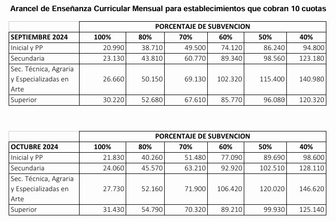 Nuevo cuadro arancelario para colegios privados con subvención estatal.