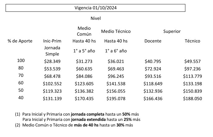 El porcentaje de aumento por nivel educativo y modalidad de jornada.