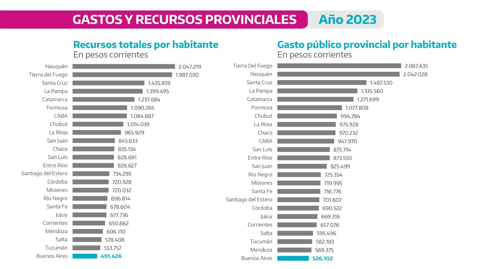 Gráficos con los datos de Provincia compartido por el Gobernador.