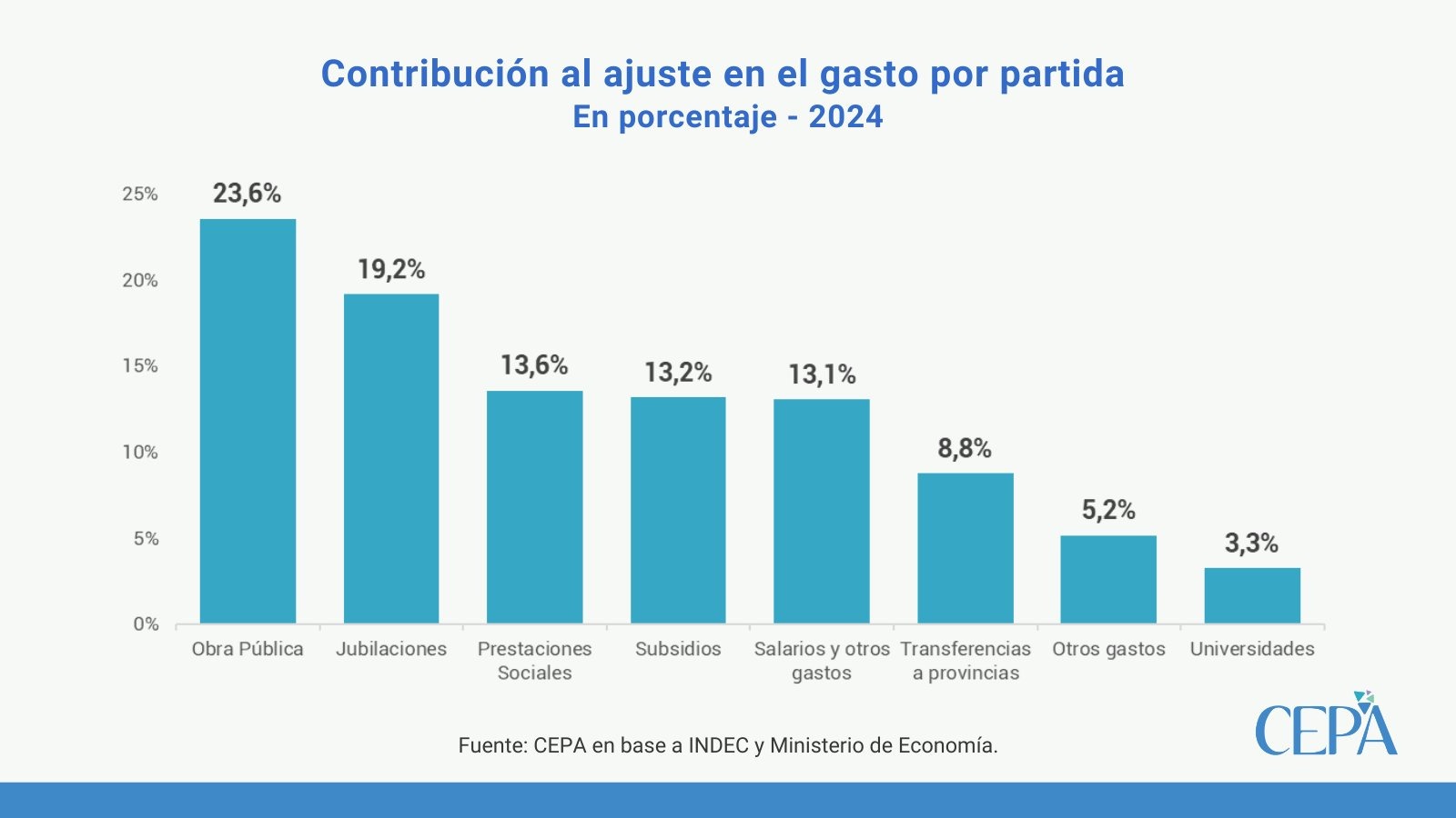 Informe del CEPA.