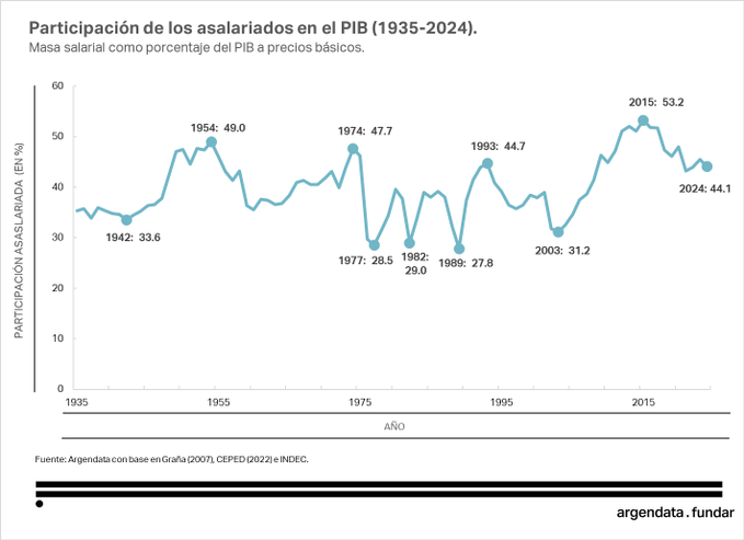El gráfico compartido por CFK en sus redes.