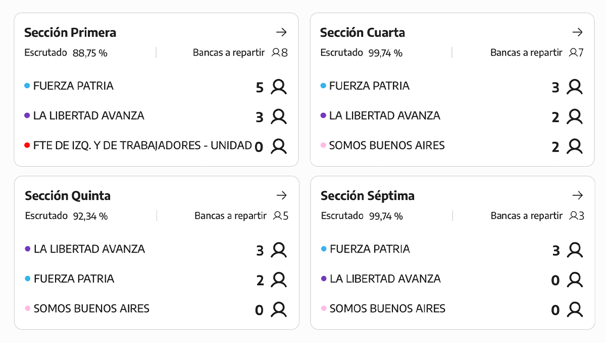 El reparto de las bancas en el senado bonaerense.
