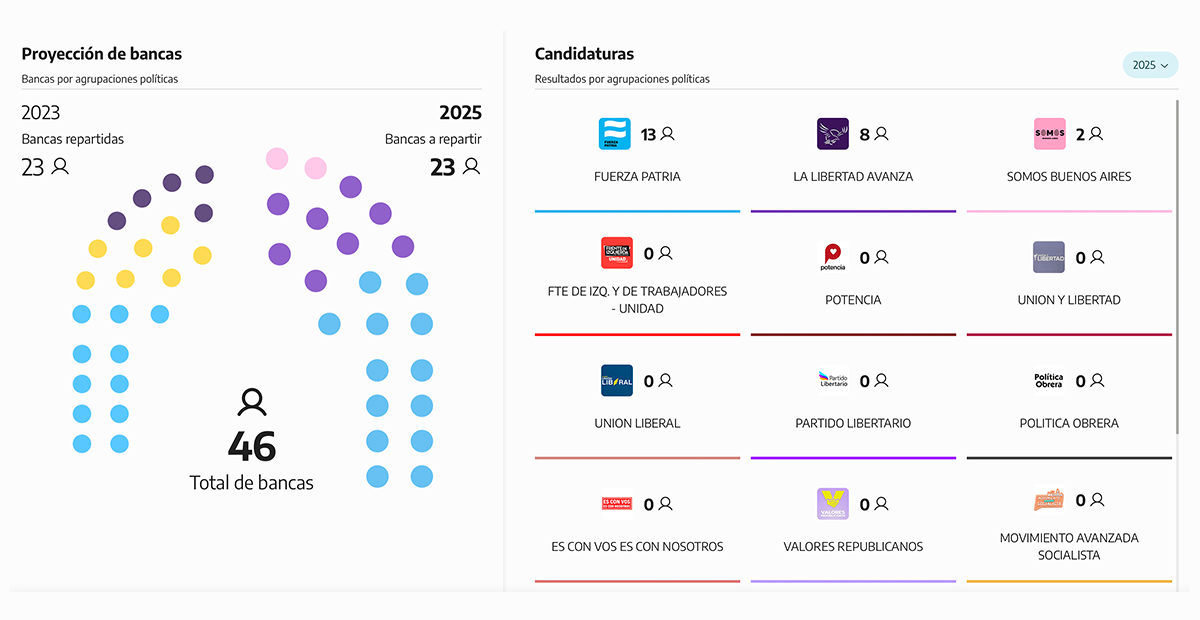 La proyección de bancas en el senado.