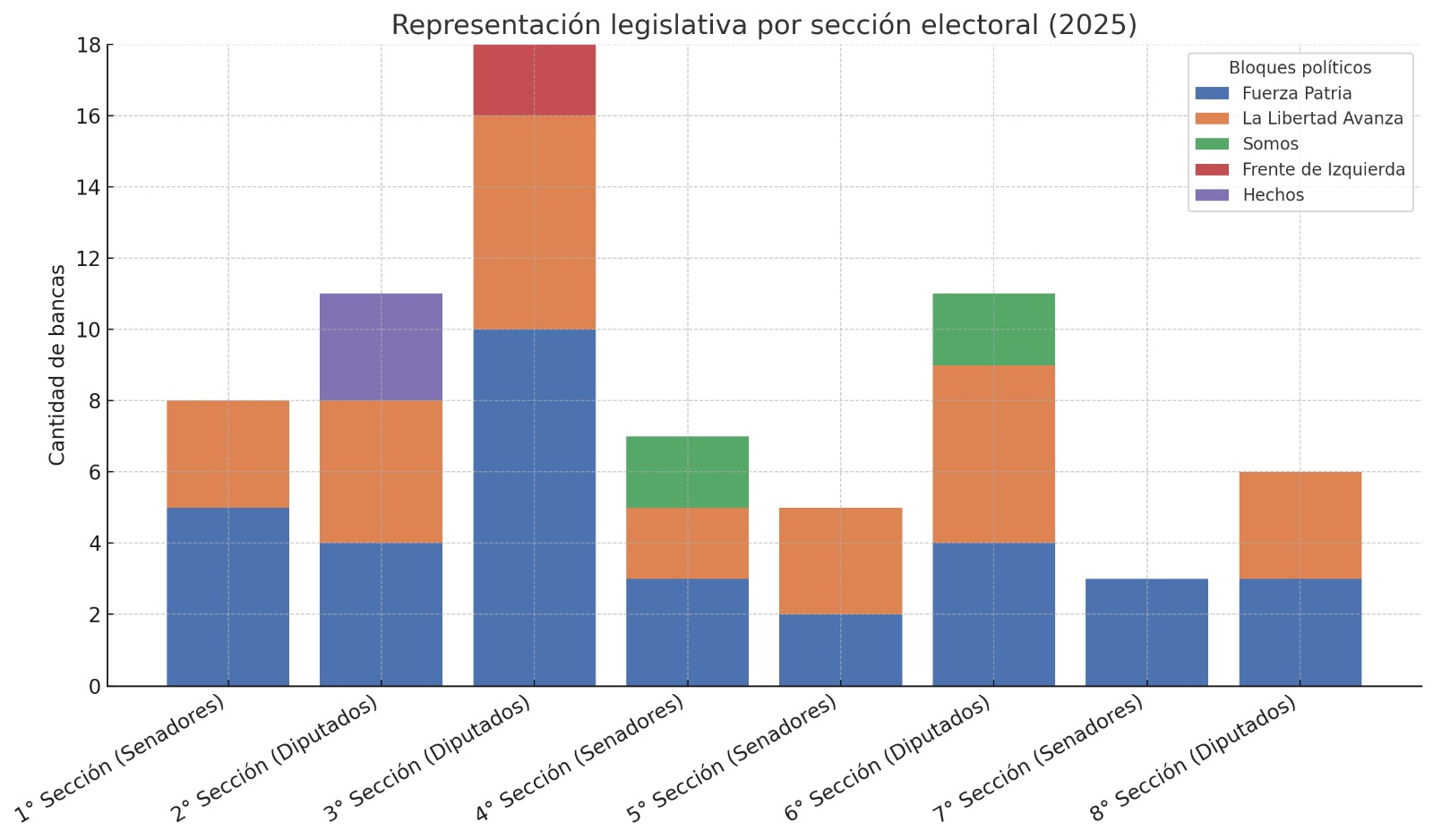 Legislatura 3