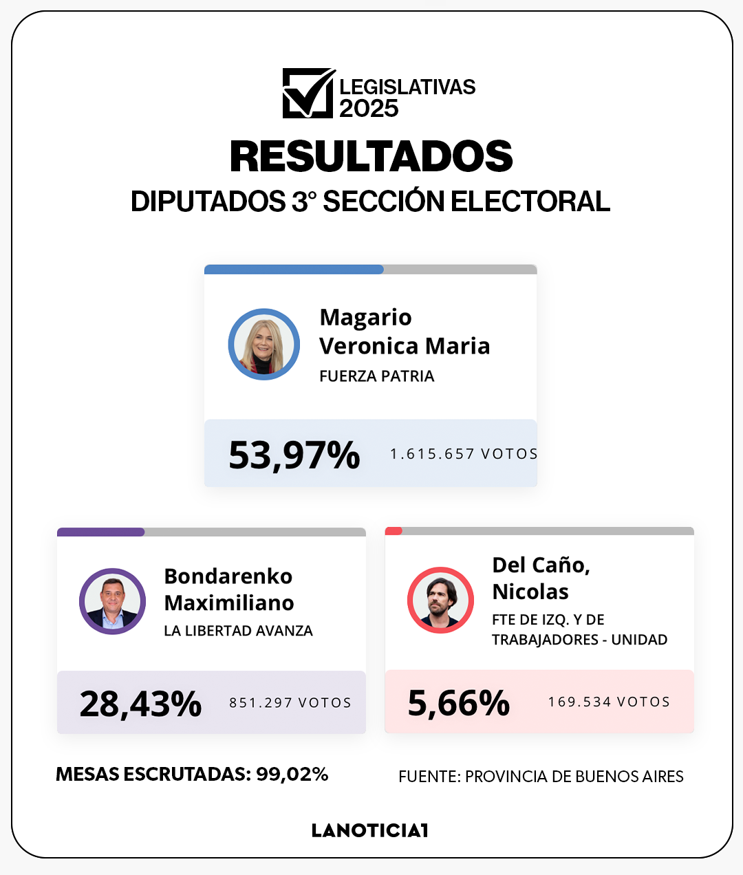 Resultados legisladores por seccion electoral - 4