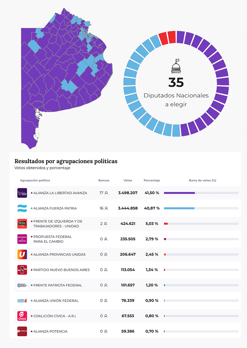 Resultados Elecciones legislativas 2025 - Provincia de Buenos Aires - Bancas