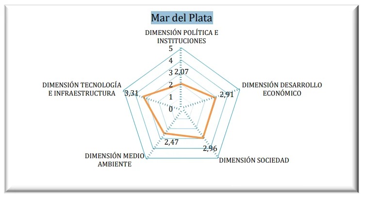 mar del plata ranking