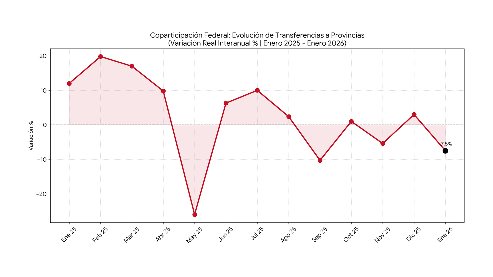 Caída de coparticipación