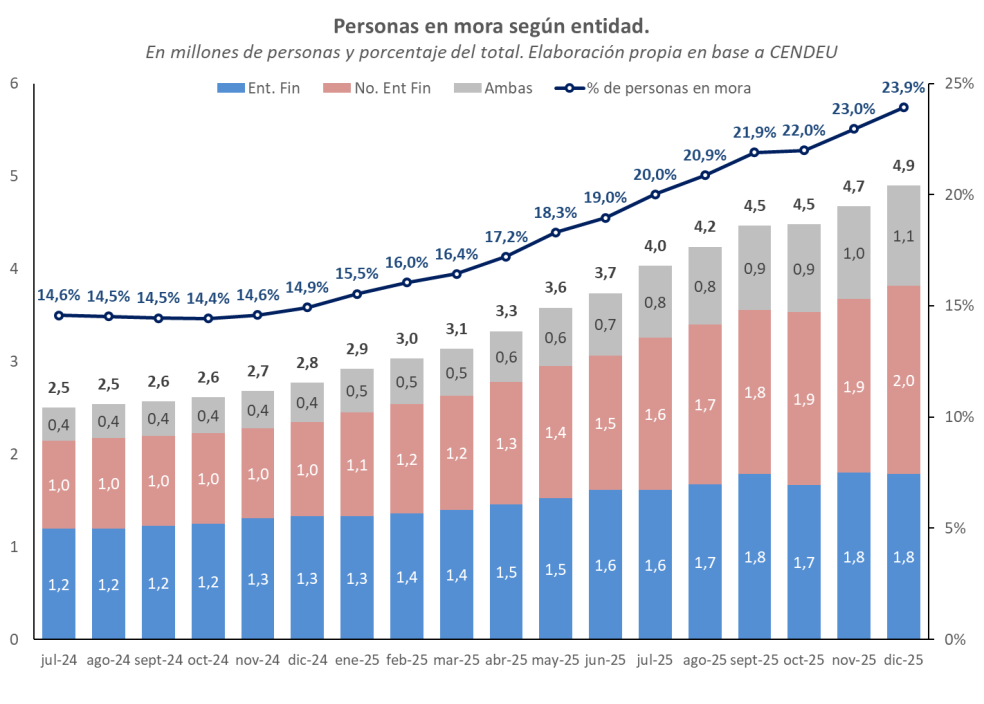 personas en mora