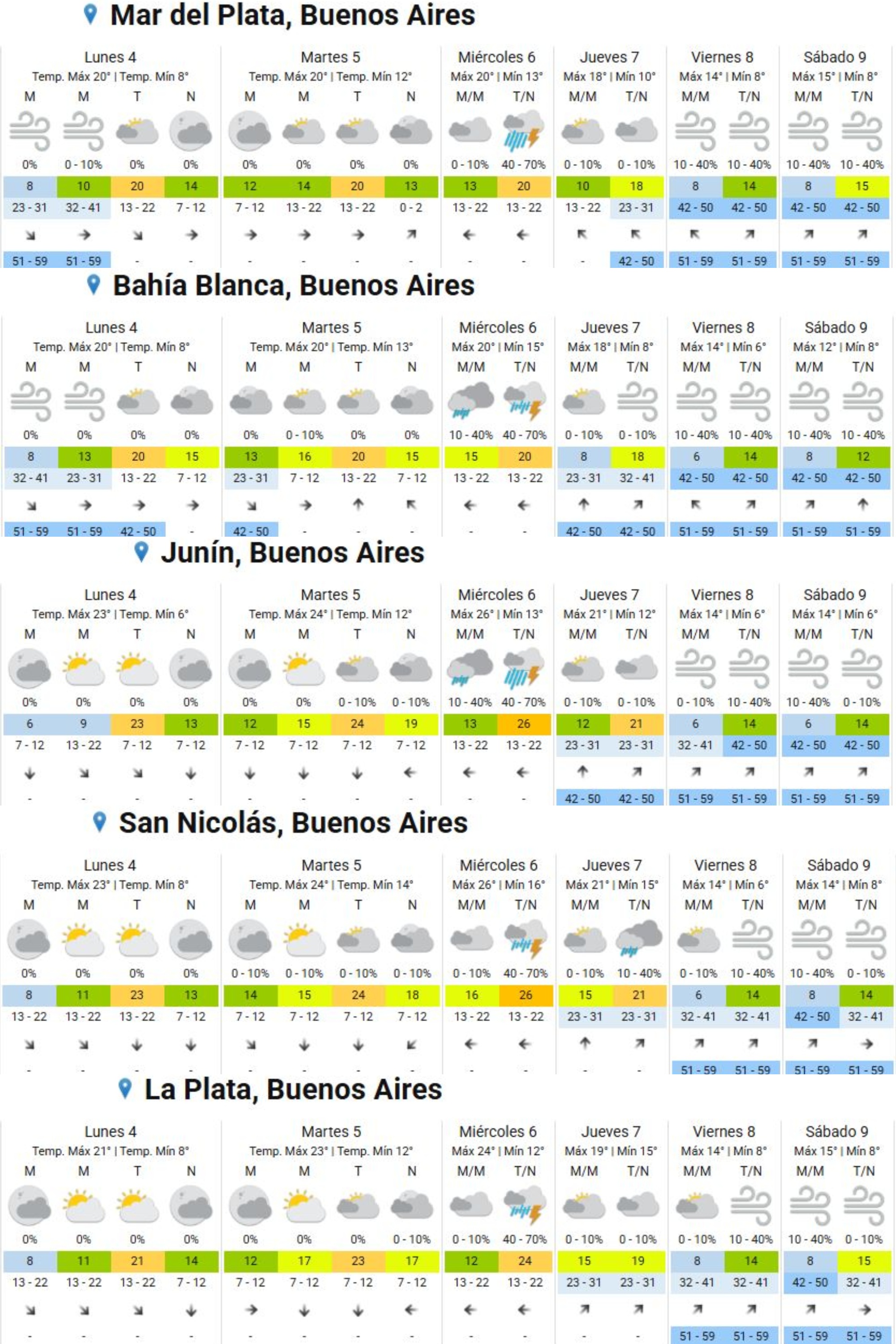 pronóstico extendido